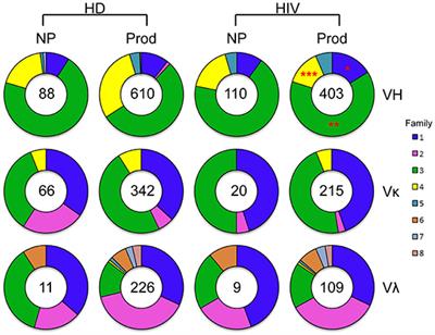Characteristics of Plasmablast Repertoire in Chronically HIV-Infected Individuals for Immunoglobulin H and L Chain Profiled by Single-Cell Analysis